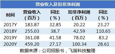 中望軟件 3D CAD國產替代效應尚弱，永久授權模式推高銷售費用